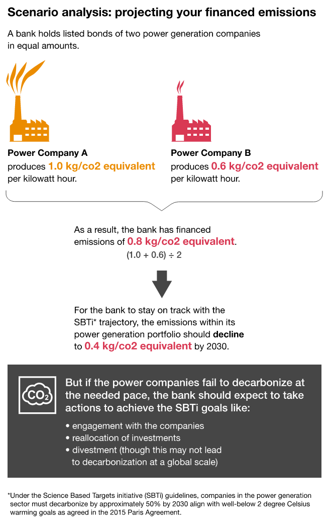 Financed Emissions Calculations 101